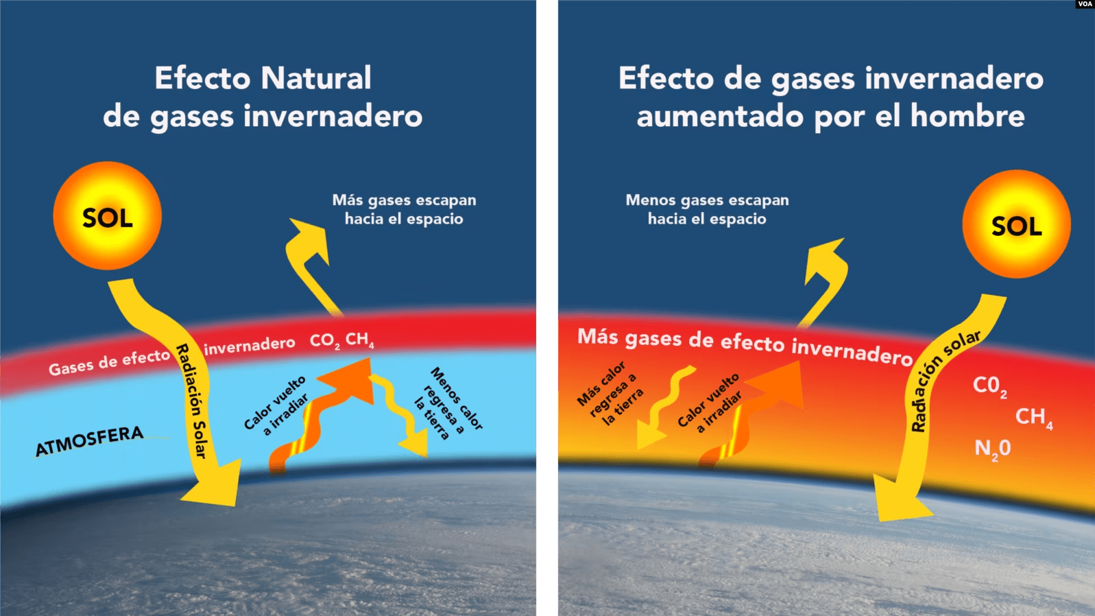 Diagrama de cómo afectan los gases de efecto invernadero a la atmósfera producto del impacto ambiental de los combustibles fósiles. Vozdeamerica.com