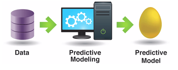 Representación gráfica de la elaboración de un modelo con analítica predictiva.