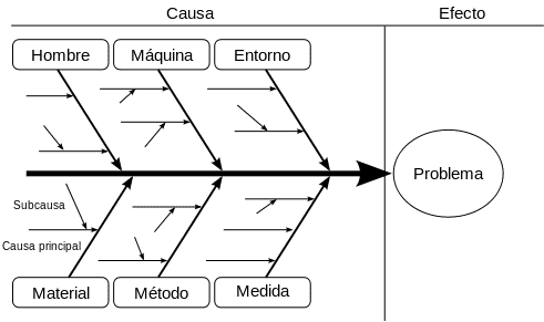 Diagrama de Ishikawa
