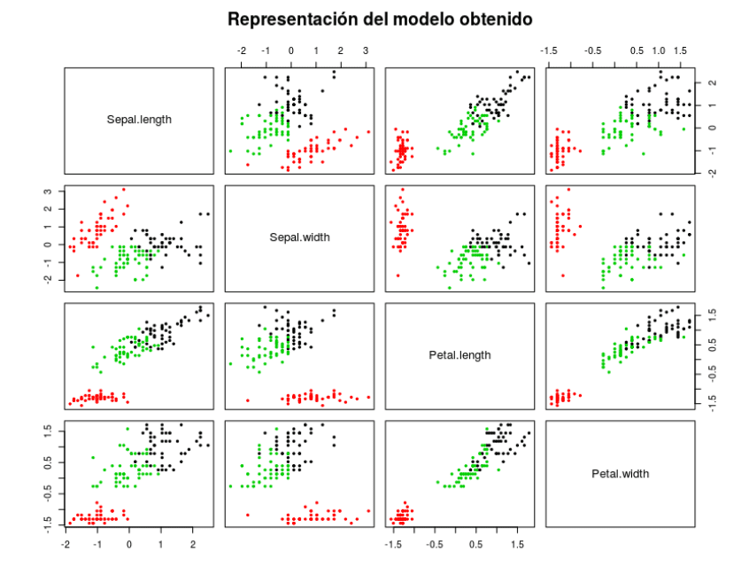 Ejemplo del resultado de un modelo realizado con analítica predictiva.