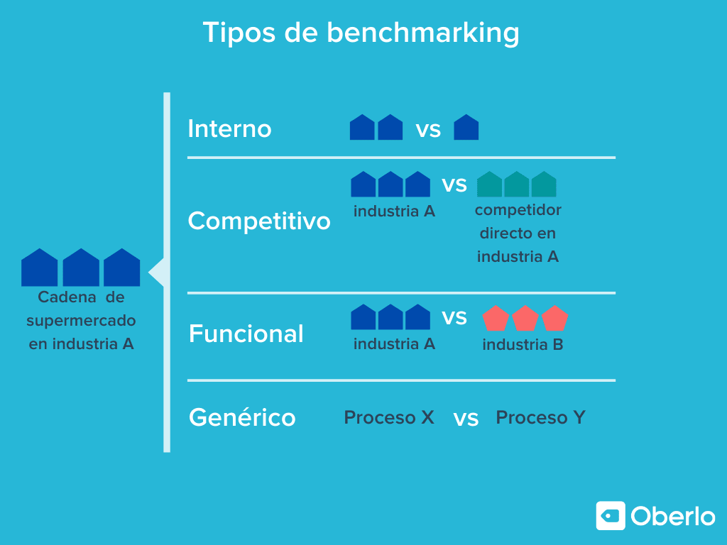 Imagen explicativa de los tipos de benchmarking, una conocida metodología de gestión de proceso