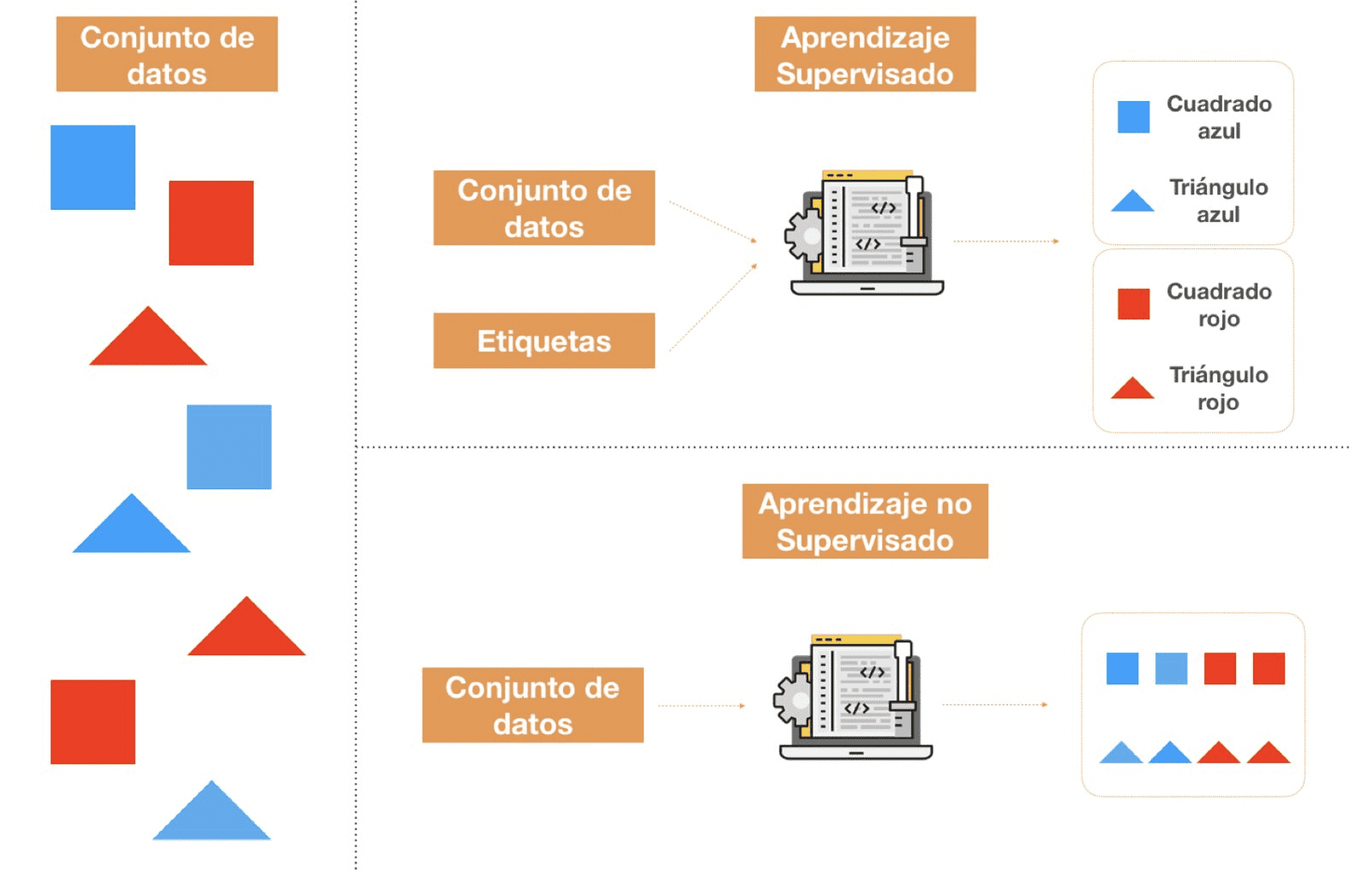 Aprendizaje supervisado o algoritmos supervisados