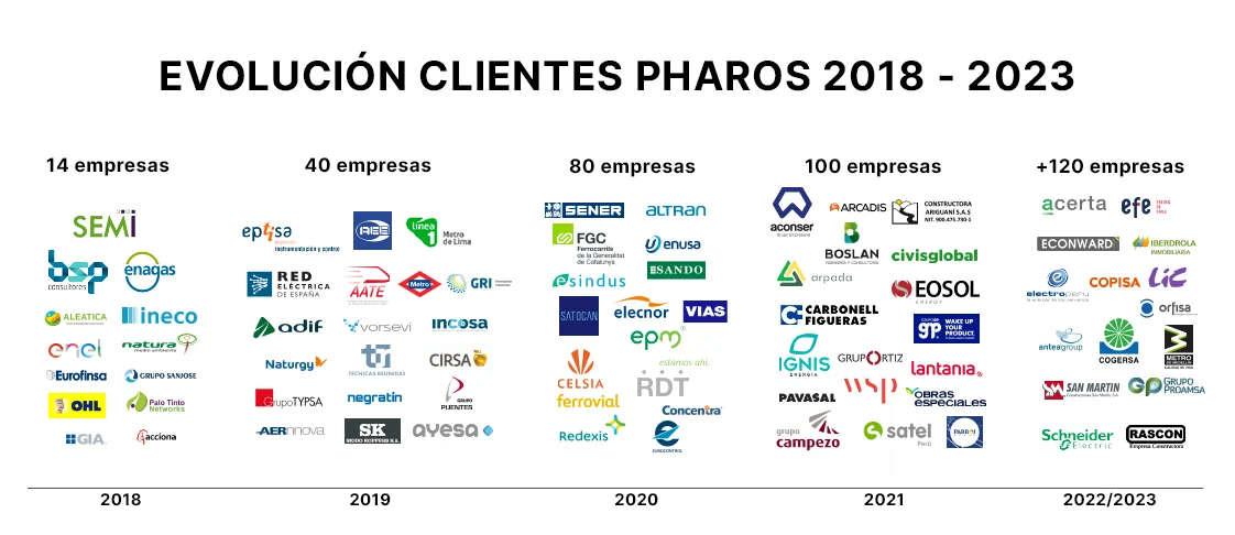 Clientes PHAROS 2022