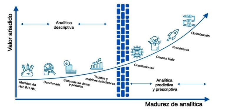Madurez People Analytics