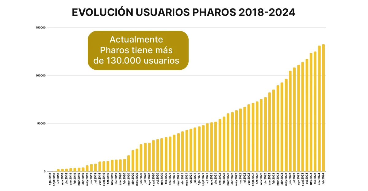 Evolucion PHAROS 2024